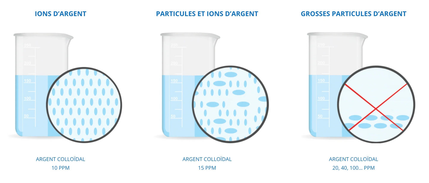 ARGENT COLLOÏDAL DE MARQUE LABORATOIRE BIO COLLOÏDAL AVEC SON EXPLICATION